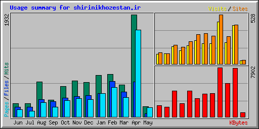 Usage summary for shirinikhozestan.ir